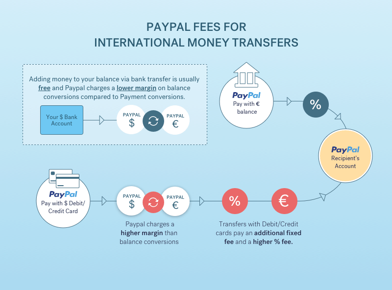 how to avoid paypal fees - international exchange rate