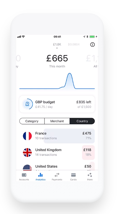 Revolut App: Analytics Section, track your budget and expenses did in various countries